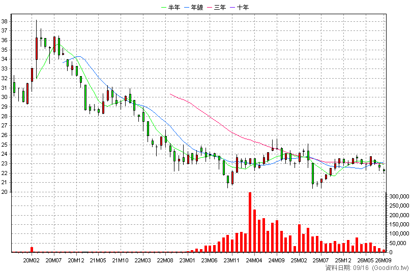 00857B 永豐20年美公債 月K線圖(股價已還原權息)