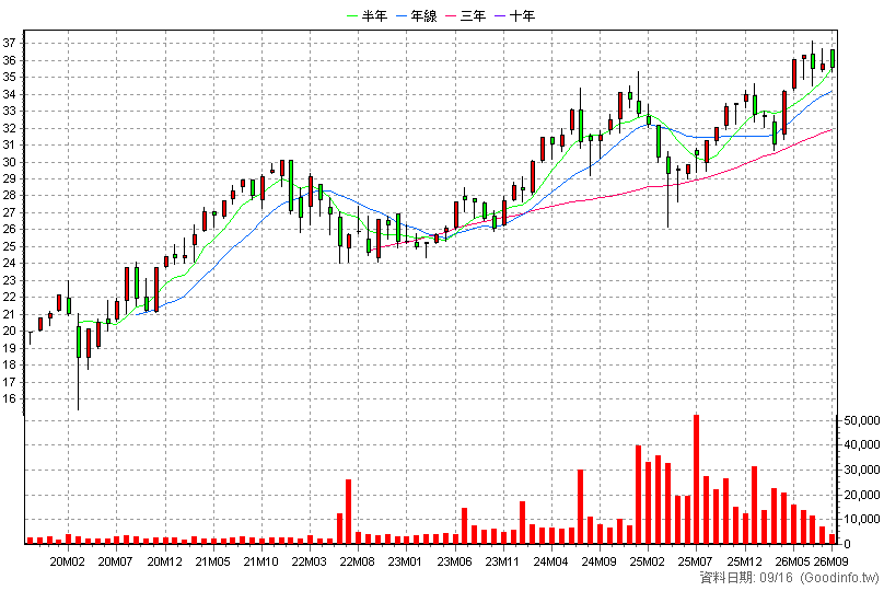 00858 永豐美國500大 月K線圖
