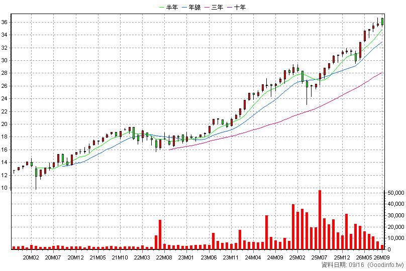 00858 永豐美國500大 月K線圖(股價已還原權息)