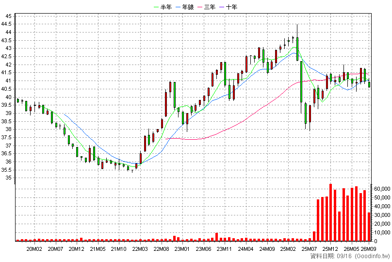 00859B 群益0-1年美債 月K線圖