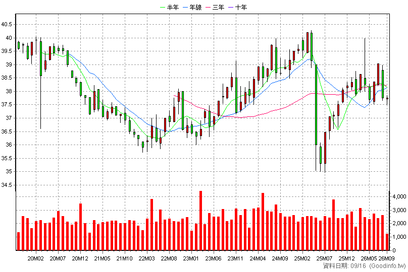 00860B 群益1-5Y投資級債 月K線圖