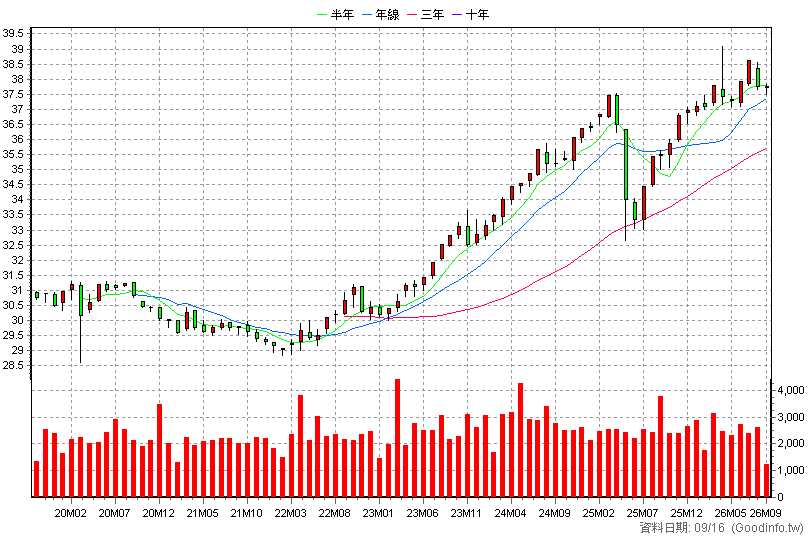 00860B 群益1-5Y投資級債 月K線圖(股價已還原權息)