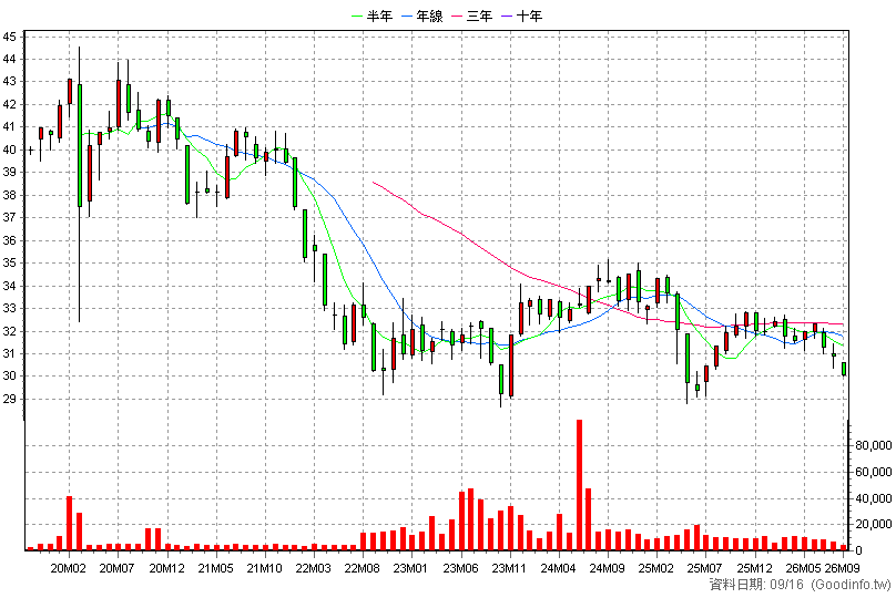 00862B 中信投資級公司債 月K線圖