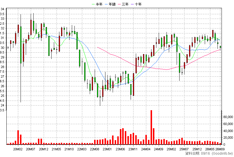 00862B 中信投資級公司債 月K線圖(股價已還原權息)