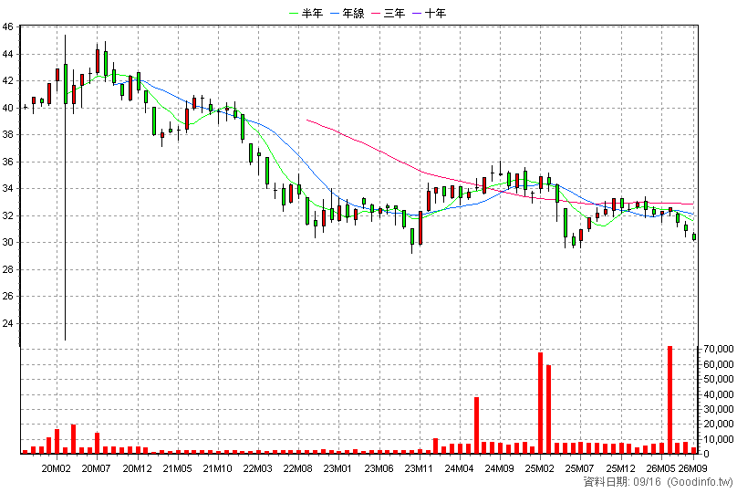 00863B 中信全球電信債 月K線圖
