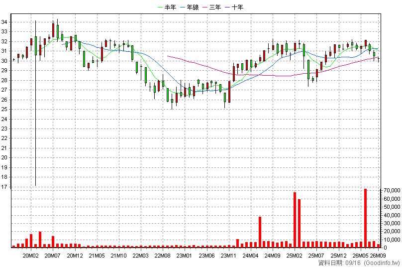 00863B 中信全球電信債 月K線圖(股價已還原權息)