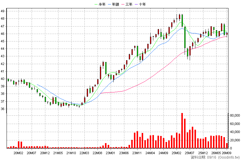 00864B 中信美國公債0-1 月K線圖
