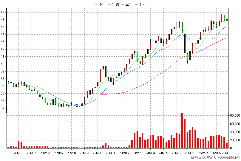 00864B 中信美國公債0-1 月K線圖(股價已還原權息)