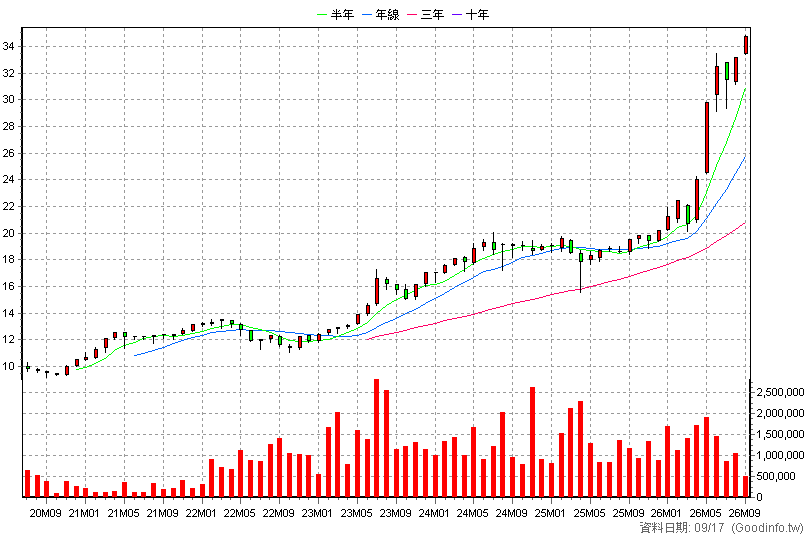 00878 國泰永續高股息 月K線圖(股價已還原權息)