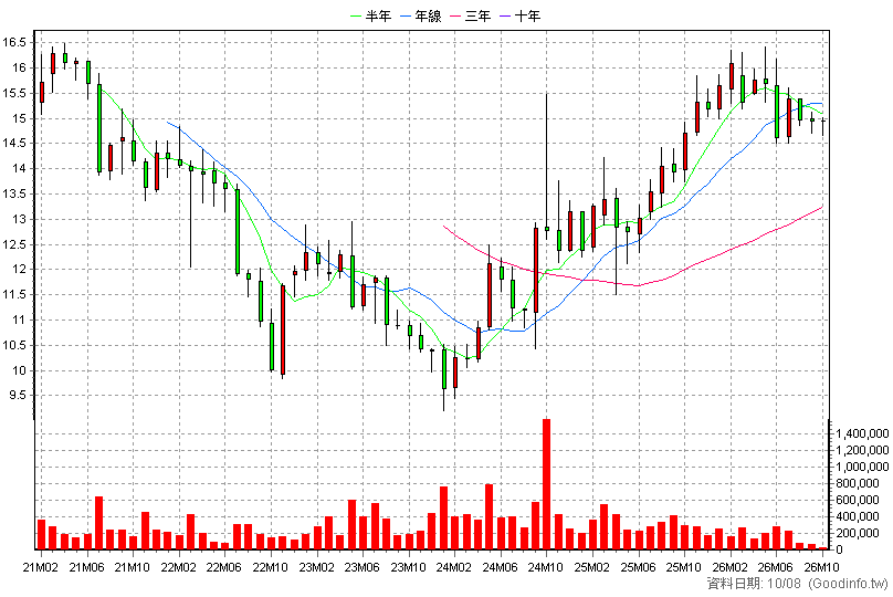 00882 中信中國高股息 月K線圖