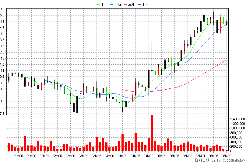 00882 中信中國高股息 月K線圖(股價已還原權息)