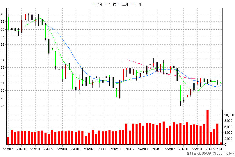 00883B 中信ESG投資級債 月K線圖
