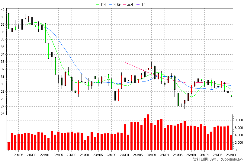 00884B 中信低碳新興債 月K線圖