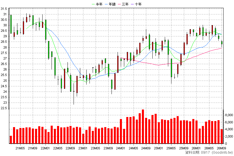 00884B 中信低碳新興債 月K線圖(股價已還原權息)