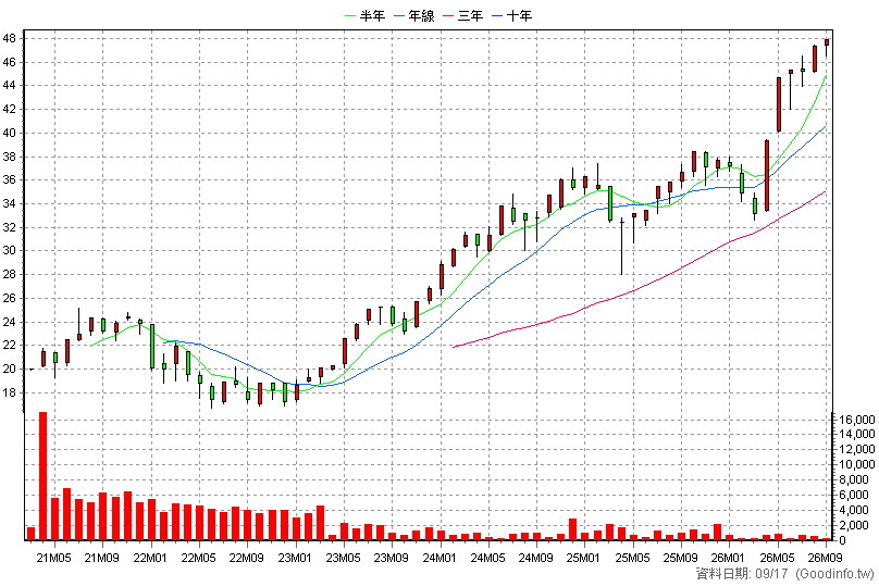 00886 永豐美國科技 月K線圖(股價已還原權息)