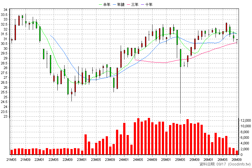 00890B 凱基ESGBBB債15+ 月K線圖(股價已還原權息)