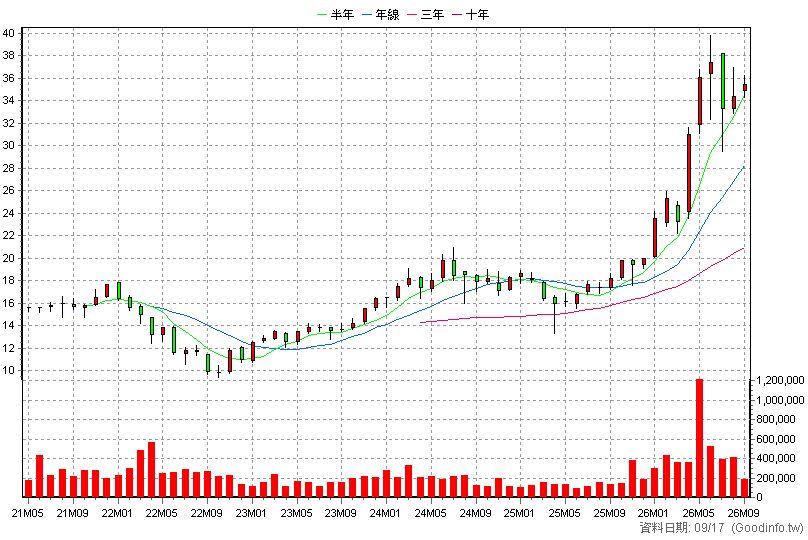 00891 中信關鍵半導體 月K線圖
