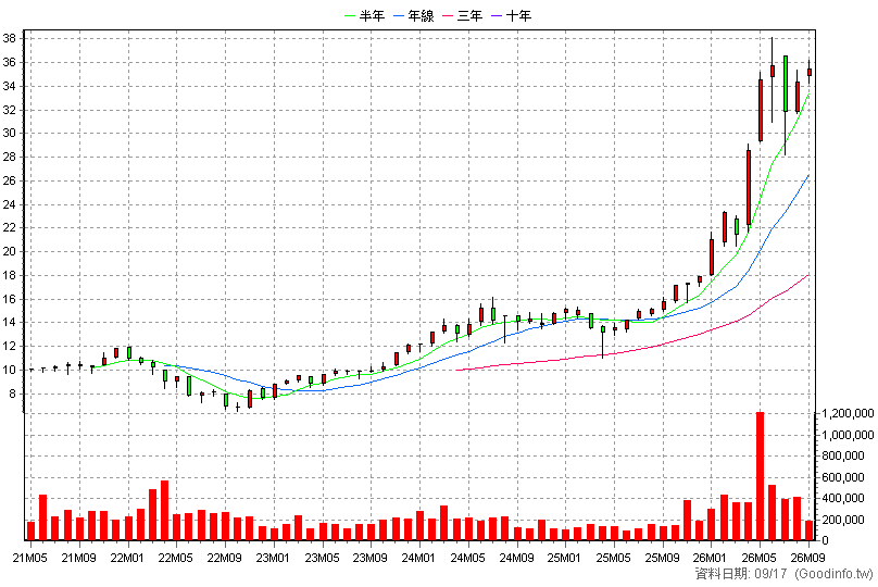 00891 中信關鍵半導體 月K線圖(股價已還原權息)