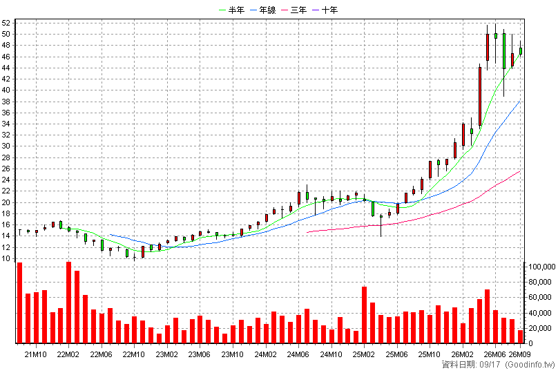 00894 中信小資高價30 月K線圖
