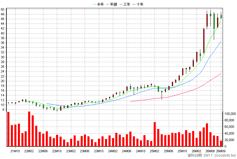 00894 中信小資高價30 月K線圖(股價已還原權息)