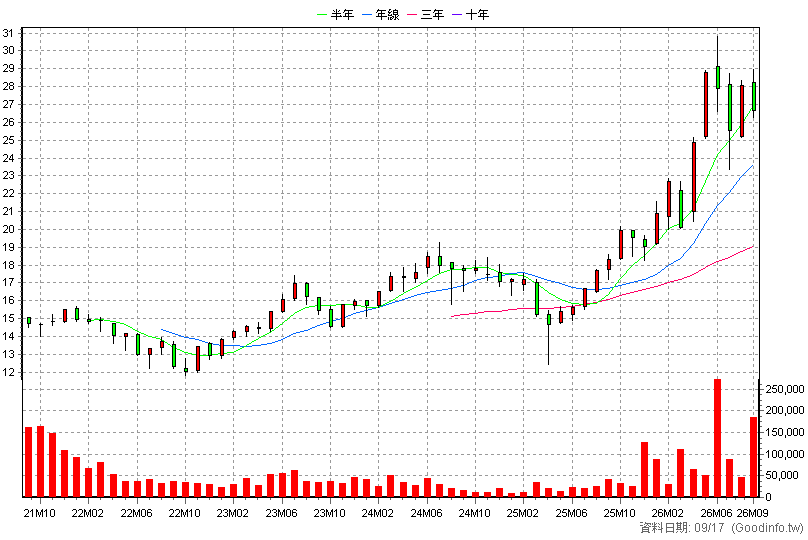 00896 中信綠能及電動車 月K線圖