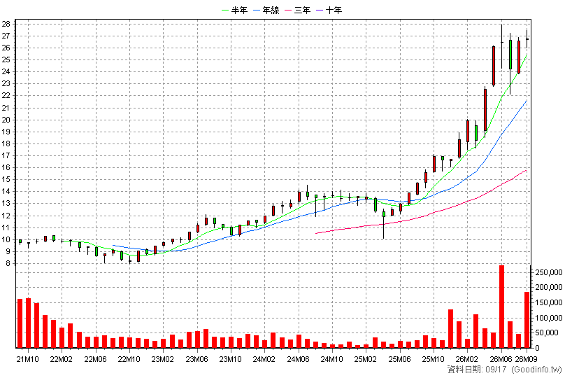 00896 中信綠能及電動車 月K線圖(股價已還原權息)