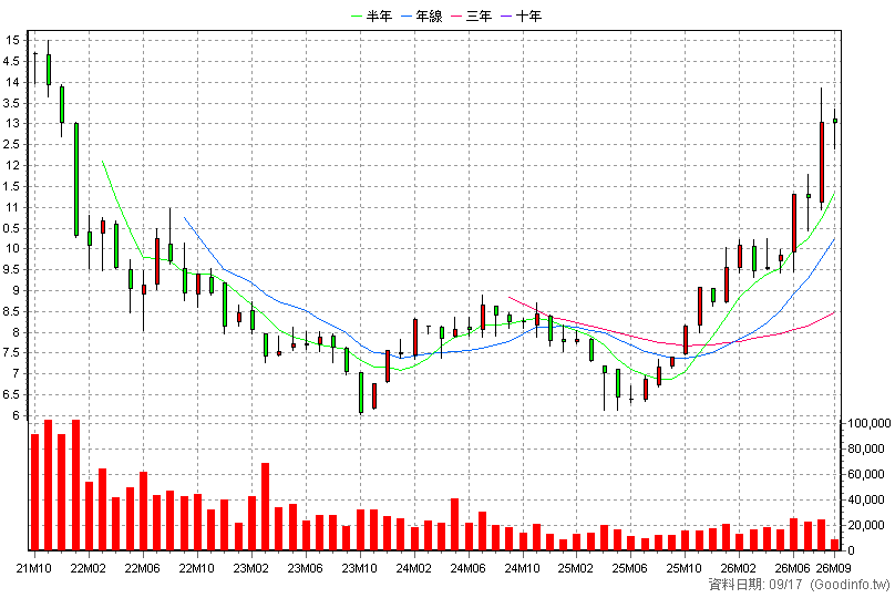 00897 富邦基因免疫生技 月K線圖(股價已還原權息)