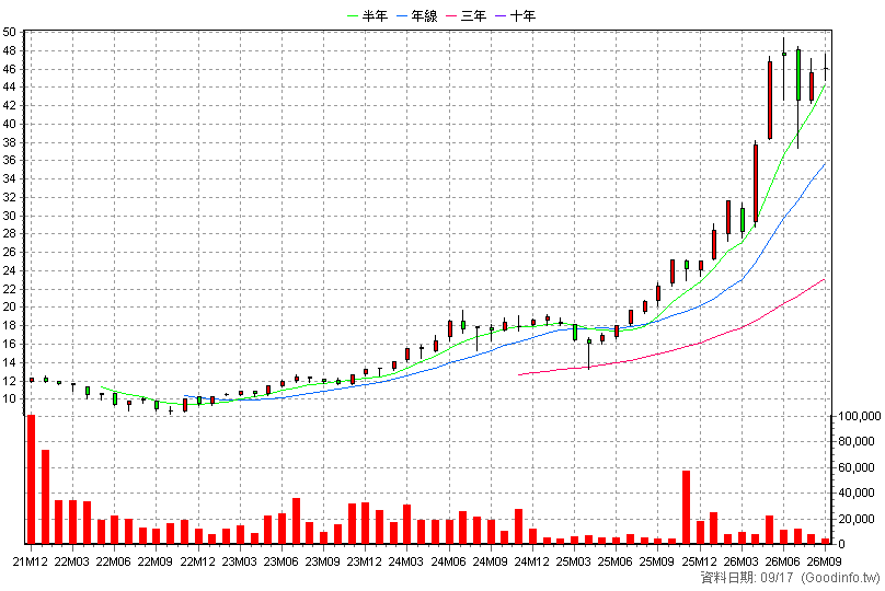 00901 永豐智能車供應鏈 月K線圖(股價已還原權息)