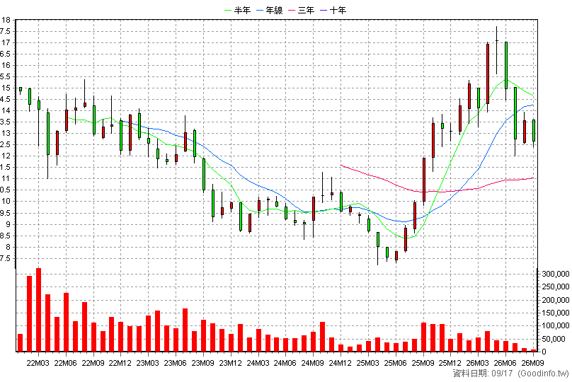 00902 中信電池及儲能 月K線圖
