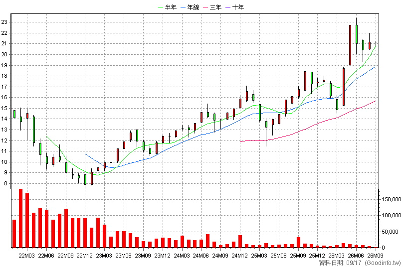 00903 富邦元宇宙 月K線圖