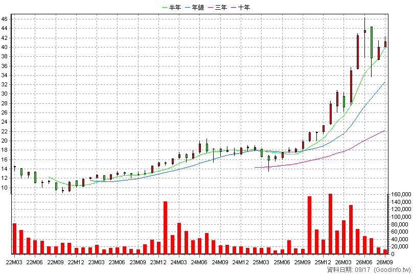 00904 台新臺灣半導體30 月K線圖