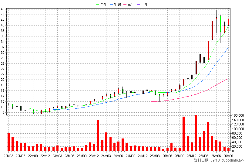 00904 台新臺灣半導體30 月K線圖(股價已還原權息)