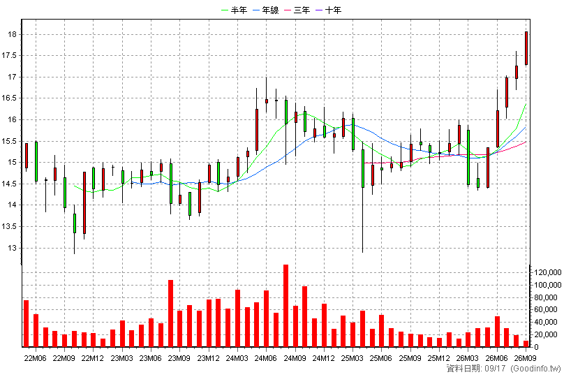 00907 永豐優息存股 月K線圖