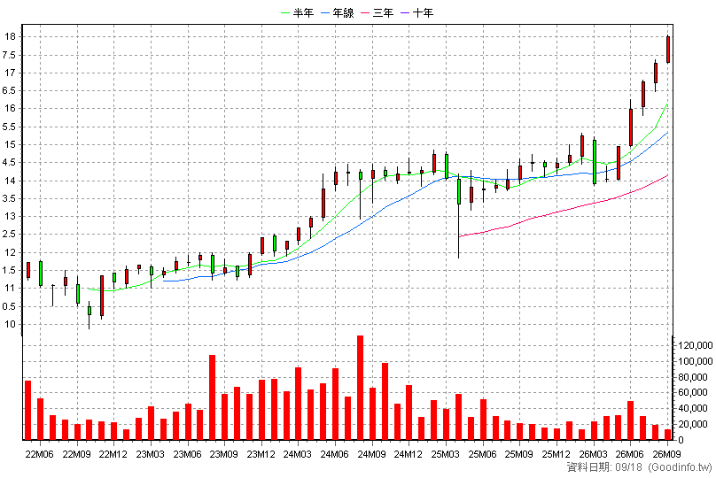 00907 永豐優息存股 月K線圖(股價已還原權息)