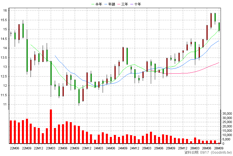 00908 富邦入息REITs+ 月K線圖