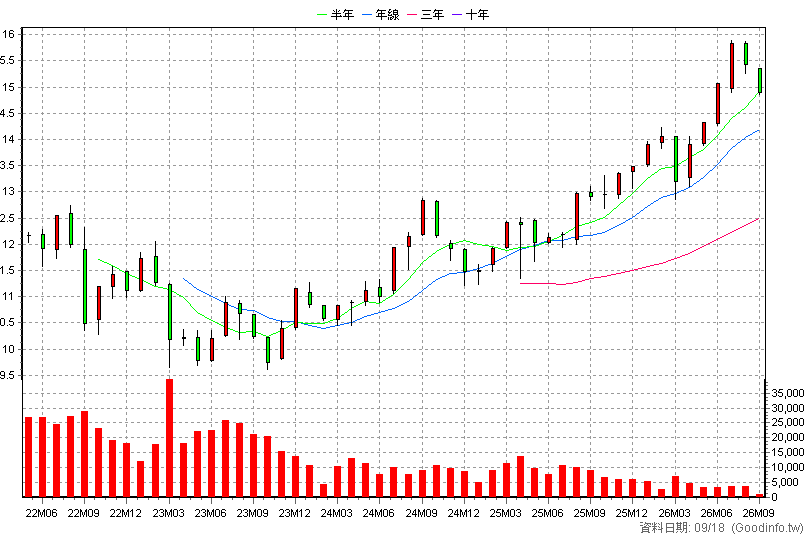 00908 富邦入息REITs+ 月K線圖(股價已還原權息)