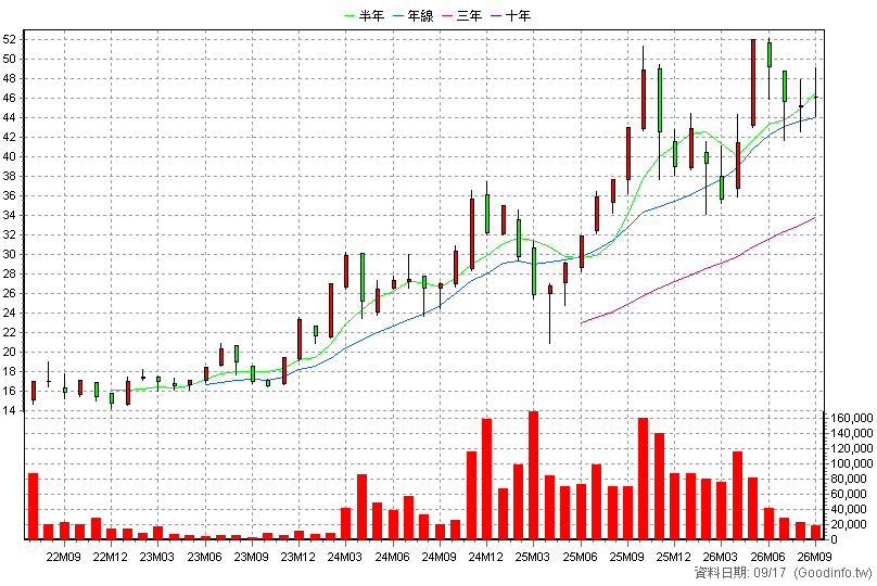 00909 國泰數位支付服務 月K線圖