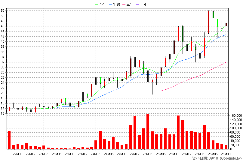 00909 國泰數位支付服務 月K線圖(股價已還原權息)