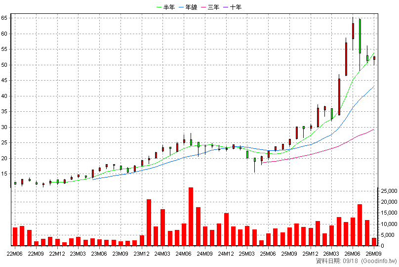 00911 兆豐洲際半導體 月K線圖(股價已還原權息)