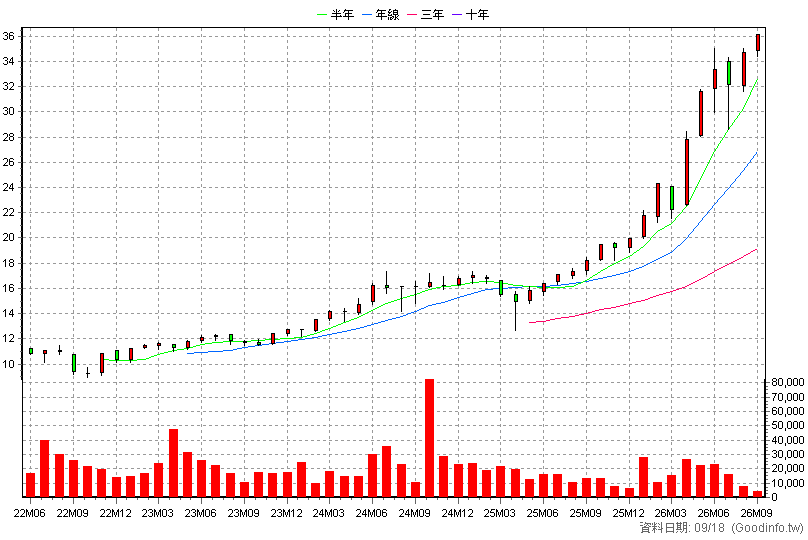 00912 中信臺灣智慧50 月K線圖(股價已還原權息)