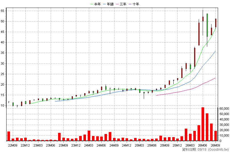 00913 兆豐台灣晶圓製造 月K線圖(股價已還原權息)