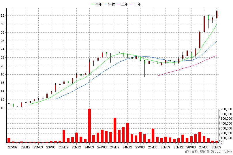 00915 凱基優選高股息30 月K線圖(股價已還原權息)