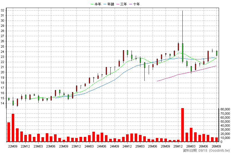 00917 中信特選金融 月K線圖