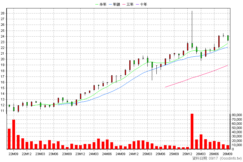 00917 中信特選金融 月K線圖(股價已還原權息)