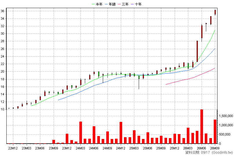 00918 大華優利高填息30 月K線圖(股價已還原權息)
