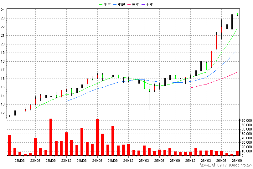 00921 兆豐龍頭等權重 月K線圖(股價已還原權息)