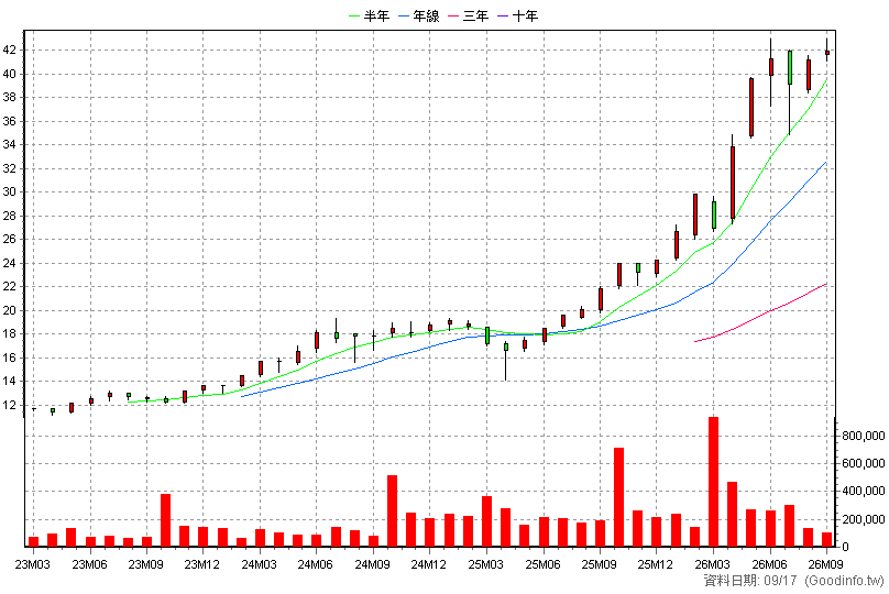 00922 國泰台灣領袖50 月K線圖(股價已還原權息)