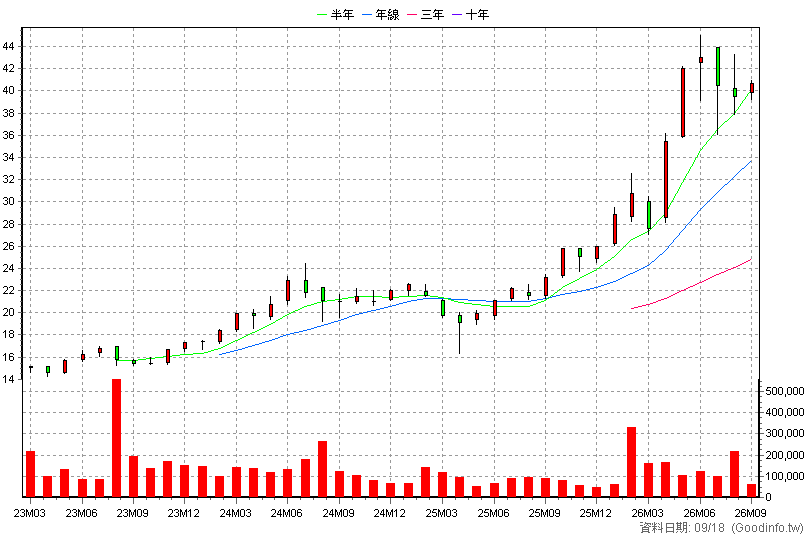 00923 群益台ESG低碳50 月K線圖