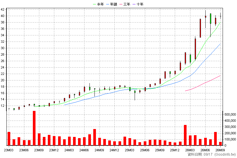 00923 群益台ESG低碳50 月K線圖(股價已還原權息)