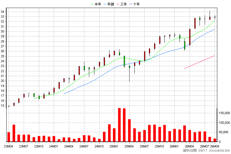 00924 復華S&P500成長 月K線圖(股價已還原權息)